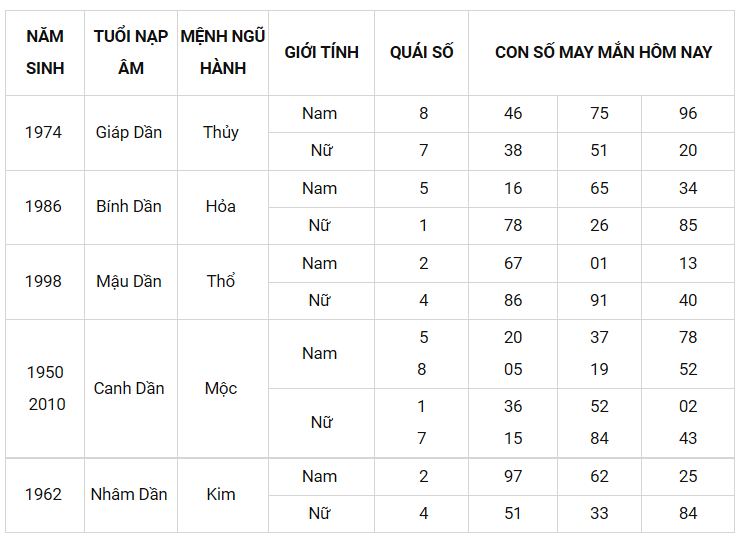 Con số may mắn ngày 15/2/2022 - Tìm cặp số may mắn cho từng tuổi