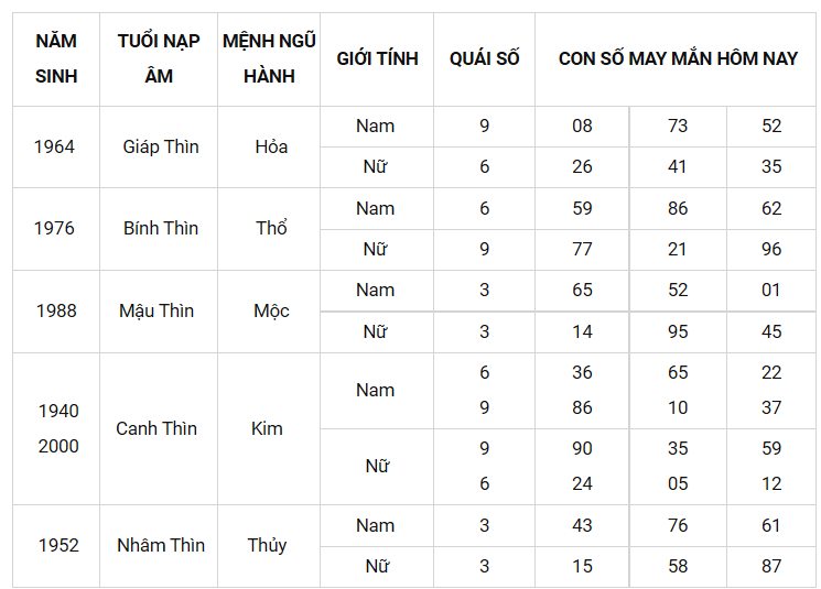 Con số may mắn ngày 15/2/2022 - Tìm cặp số may mắn cho từng tuổi