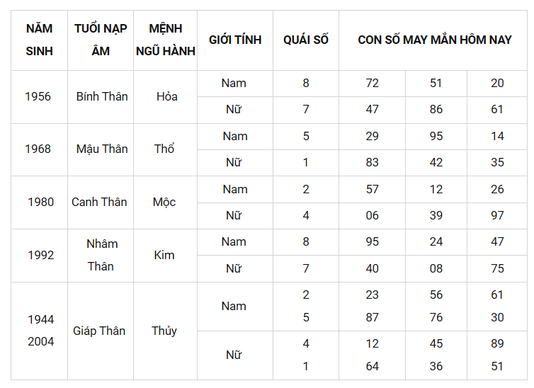 Con số may mắn ngày 15/2/2022 - Tìm cặp số may mắn cho từng tuổi