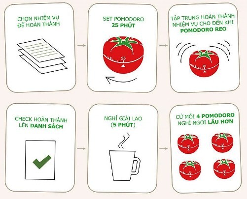 Phương pháp quả cà chua Pomodoro - Làm việc tập trung, hiệu quả cao mà không hề mệt mỏi