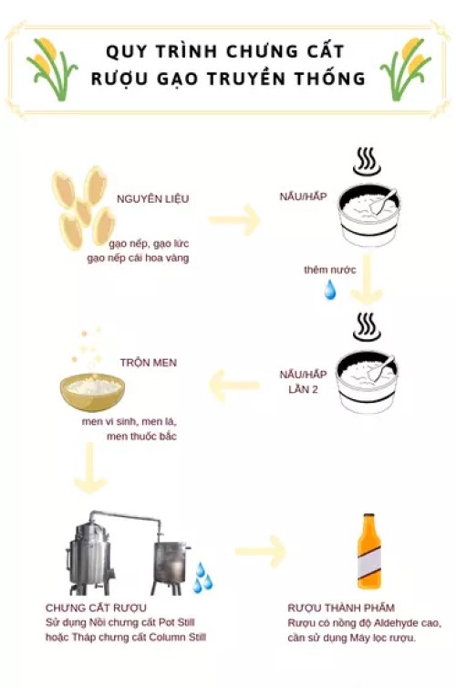 Quy trình nấu rượu chuẩn nhất:  Làm thế nào để thu được rượu nhiều nhất