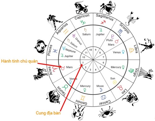 Ý nghĩa 12 nhà chiêm tinh học: Cung nào chi phối cảm xúc và suy nghĩ của bạn?