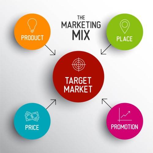 Định Nghĩa Marketing là gì? Mục đích và chiến lược của Marketing